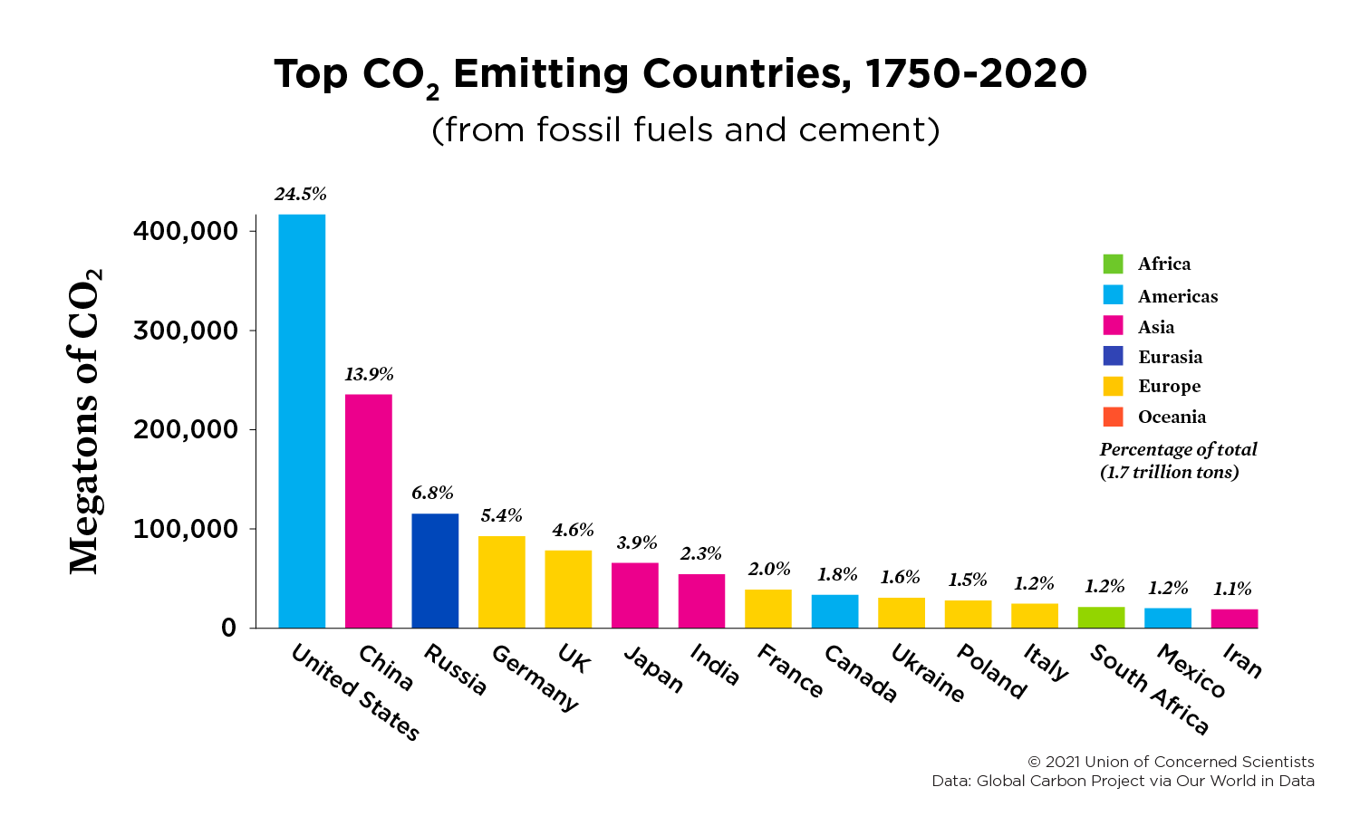 Each Country's Share Of CO2 Emissions | Union Of Concerned Scientists